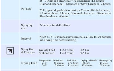 How Long Does Clear Coat Take to Dry? SYBON’s Practical Guide for Shops