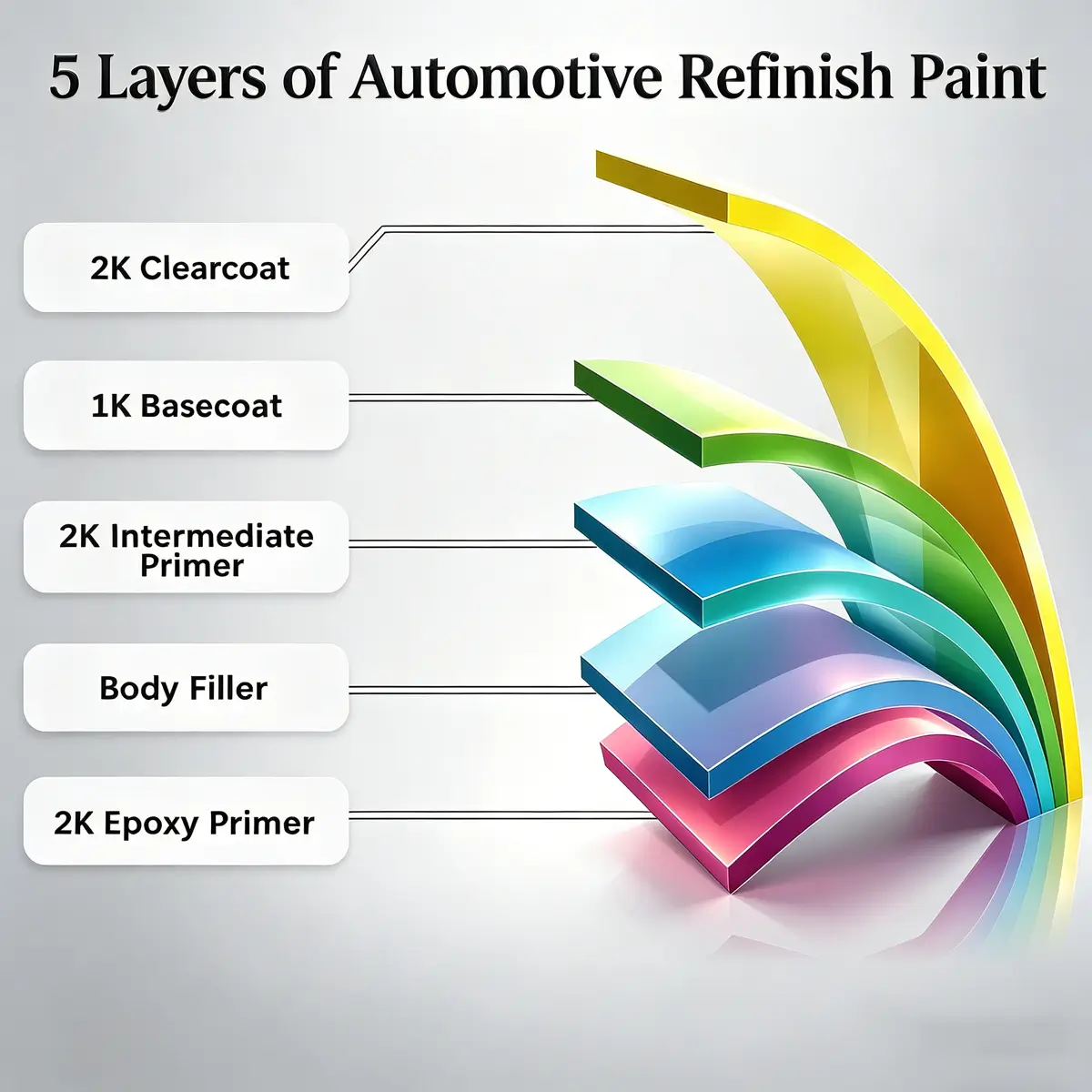 Secrets to Perfect Car Paint Color Match: The Key Factors Behind a Seamless Refinish 2 5-Layers-of-Automotive-Refinish-Paint